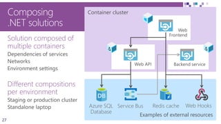 27
Container cluster
Examples of external resources
Solution composed of
multiple containers
Different compositions
per environment
Web
Frontend
Web API
Composing
.NET solutions
Backend service
 