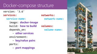 30
services:
service-name:
docker-image
how to build
other services
key/value pairs
port mappings
networks:
network-name:
volumes:
volume-name:
 