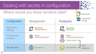 42
Configuration
Dealing with secrets in configuration
Where would you leave sensitive data?
Production
appsettings.
development.json
Cluster secrets
docker-
compose.debug.yml
docker-
compose.production.yml
User Secrets Azure KeyVault
appsettings.
secrets.json
Connection
strings
Passwords
appsettings.
secrets.json
 
