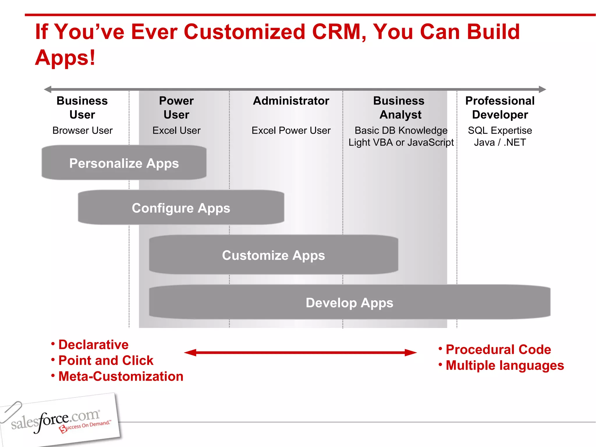 If You’ve Ever Customized CRM, You Can Build Apps!  Business User Power User Administrator Business  Analyst Professional Developer Configure Apps Customize Apps Develop Apps Declarative Point and Click Meta-Customization Procedural Code Multiple languages Personalize Apps Browser User Excel User Excel Power User Basic DB Knowledge Light VBA or JavaScript SQL Expertise Java / .NET 