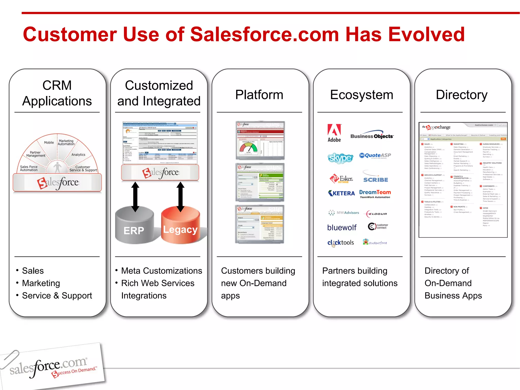 Customer Use of Salesforce.com Has Evolved CRM Applications Sales Marketing Service & Support Customized and Integrated Meta Customizations Rich Web Services Integrations ERP Legacy Platform Customers building new On-Demand apps Ecosystem Partners building integrated solutions Directory Directory of  On-Demand Business Apps 