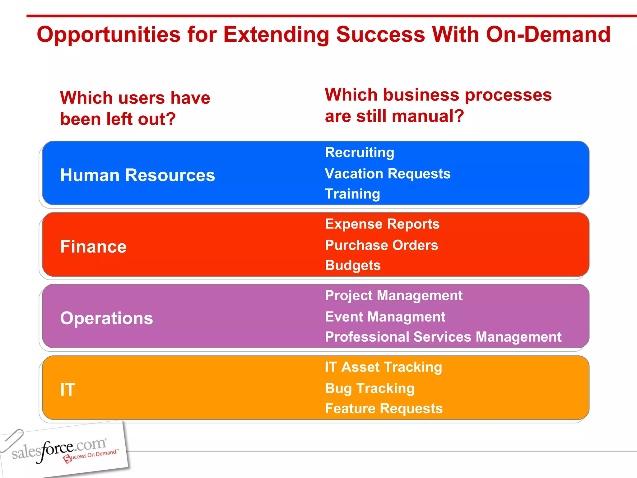 Opportunities for Extending Success With On-Demand Human Resources Recruiting Vacation Requests Training Finance Expense Reports Purchase Orders Budgets Operations Project Management Event Managment Professional Services Management IT IT Asset Tracking Bug Tracking Feature Requests Which users have been left out? Which business processes are still manual? 