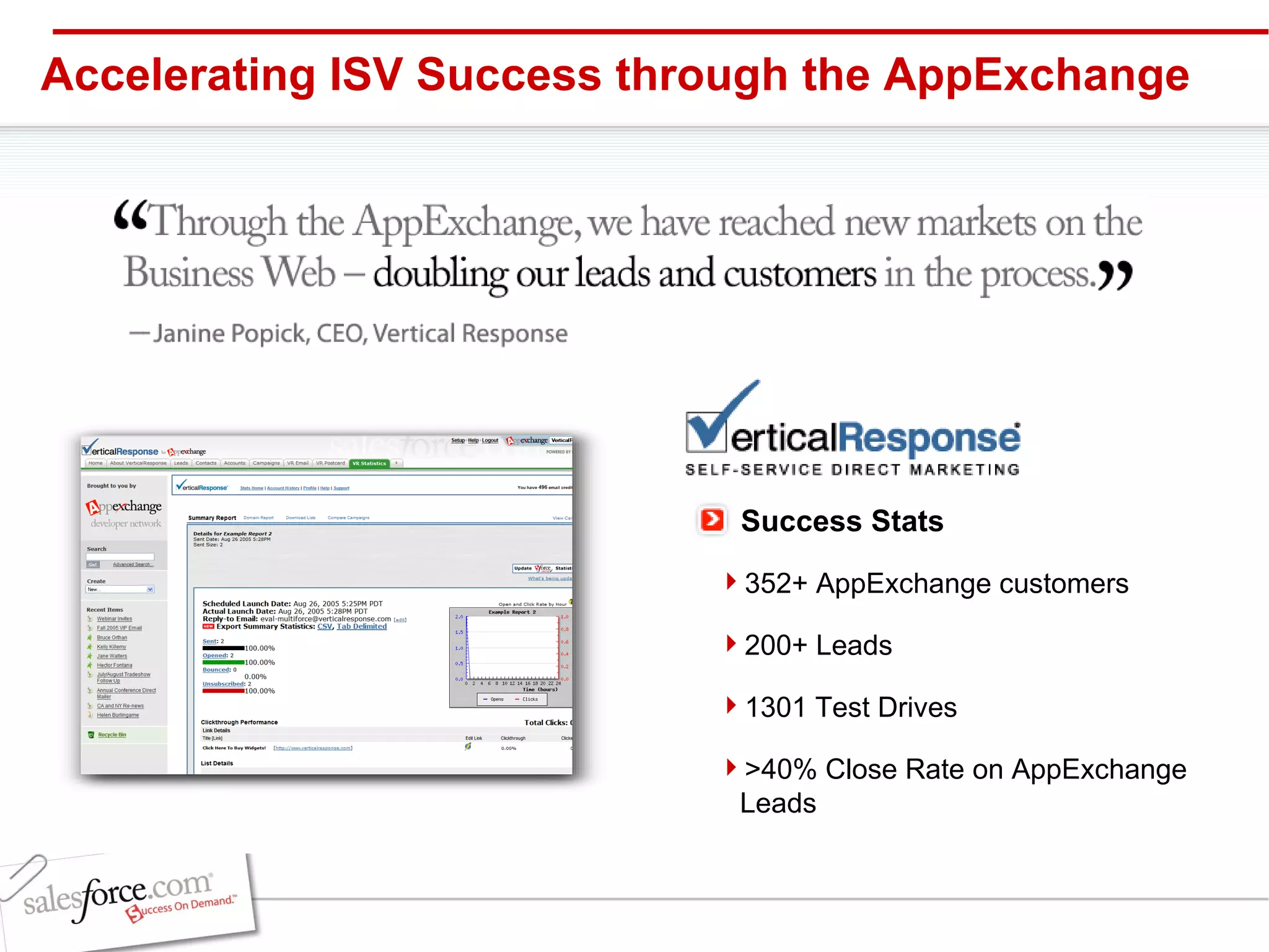 352+ AppExchange customers 200+ Leads  1301 Test Drives >40% Close Rate on AppExchange Leads Accelerating ISV Success through the AppExchange Success Stats 