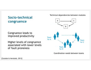 Completely network collaborative
services via centric initiatives.
Completely network collaborative
services via centric initiatives.
Completely network collaborative
services via centric initiatives.
Socio-technical
congruence A
B
C
Technical dependencies between modules
Coordination needs between teams
Team
for A
Team
for C
Team
for B
Congruence leads to
improved productivity
Higher levels of congruence
associated with lower levels
of fault proneness
[Cataldo & Herbsleb, 2013]
 