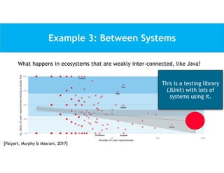 Example 3: Between Systems
What happens in ecosystems that are weakly inter-connected, like Java?
Guava
mcMMO
Vault
Netty
Assertj
Junit
Appsgate
JSONassert
0%
25%
50%
75%
100%
4 32 256 2048
Number of user repositories
R
s
:
Ratio
of
user
repositories
having
a
social
link
This is a testing library
(JUnit) with lots of
systems using it.
[Palyart, Murphy & Masrani, 2017]
 