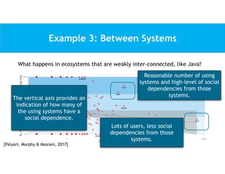 Example 3: Between Systems
What happens in ecosystems that are weakly inter-connected, like Java?
Guava
mcMMO
Vault
Netty
Assertj
Junit
Appsgate
JSONassert
0%
25%
50%
75%
100%
4 32 256 2048
Number of user repositories
R
s
:
Ratio
of
user
repositories
having
a
social
link
The vertical axis provides an
indication of how many of
the using systems have a
social dependence.
Reasonable number of using
systems and high-level of social
dependencies from those
systems.
Lots of users, less social
dependencies from those
systems.
[Palyart, Murphy & Masrani, 2017]
 