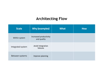 Scale Why (examples) What How
Within system
Increased productivity
and quality
Integrated system Avoid integration
failures
Between systems Improve planning
Architecting Flow
 