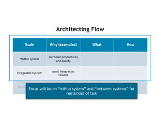 Scale Why (examples) What How
Within system
Increased productivity
and quality
Integrated system Avoid integration
failures
Between systems Improve planning
Architecting Flow
Focus will be on “within system” and “between systems” for
remainder of talk
 