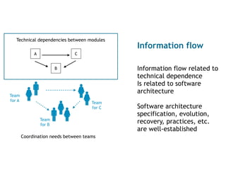 A
B
C
Technical dependencies between modules
Coordination needs between teams
Team
for A
Team
for C
Team
for B
Information flow
Information flow related to
technical dependence
Is related to software
architecture
Software architecture
specification, evolution,
recovery, practices, etc.
are well-established
 