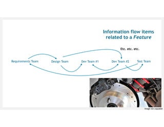 Etc. etc. etc.
Information flow items
related to a Feature
Requirements Team Design Team Dev Team #1 Dev Team #2 Test Team
Image not copyable
 