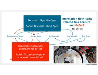 Etc. etc. etc.
Information flow items
related to a Feature
and Defect
Requirements Team Design Team Dev Team #1 Dev Team #2 Test Team
Defect Team
Defect: Problems with anti-lock braking
Etc. etc. etc.
Technical: Algorithm Spec
Social: Discussion about Spec
Technical: Environment
conditions for defect
Social: Discussion to gather
more environmental info
Image not copyable
 