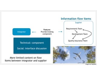 Information flow items
Feature:
Provide braking
component
Integrator
Supplier
Requirements Team
Development Team
Quality Assurance Team
Technical: component
Social: interface discussion
More limited content on flow
Items between integrator and supplier
Image not copyable
 