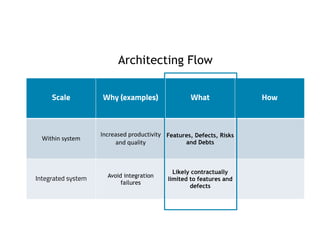 Scale Why (examples) What How
Within system
Increased productivity
and quality
Features, Defects, Risks
and Debts
Integrated system Avoid integration
failures
Likely contractually
limited to features and
defects
Architecting Flow
 
