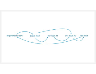 Requirements Team Design Team Dev Team #1 Dev Team #2 Test Team
 