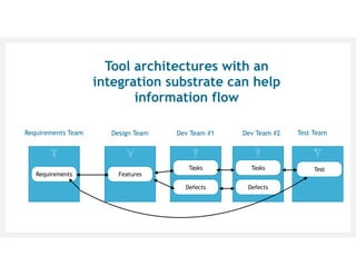Requirements Team Design Team Dev Team #1 Dev Team #2 Test Team
Tool architectures with an
integration substrate can help
information flow
T
Requirements
V
Features
I
Tasks
I
Tasks
Defects Defects
Y
Test
 
