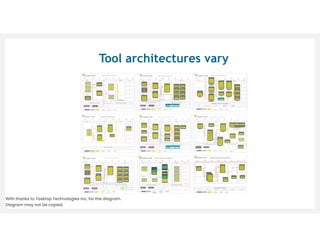 Tool architectures vary
With thanks to Tasktop Technologies Inc. for the diagram.
Diagram may not be copied.
 