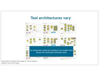 Tool architectures vary
With thanks to Tasktop Technologies Inc. for the diagram.
Diagram may not be copied.
An integration substrate (product) can enable flow
across the connectors between tools
 