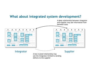 What about integrated system development?
Integrator Supplier
A deep relationship between integrator
and supplier may see information flow
between tools
A less trusted relationship may
see the Integrator limited to sending
defects to the supplier
 