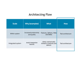 Scale Why (examples) What How
Within system
Increased productivity
and quality
Features, Defects, Risks
and Debts
Tool architecture
Integrated system Avoid integration
failures
Likely contractually
limited to features and
defects
Tool architecture
Architecting Flow
 