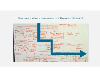 Completely network collaborative
services via centric initiatives.
How does a value stream relate to software architecture?
 