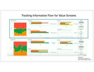 47
Tasktop Viz
© Tasktop Technologies, Inc.
2017-2018. All rights reserved.
Tracking Information Flow for Value Streams
 