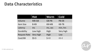 Data Characteristics
Hot Warm Cold
Volume MB-GB GB-PB PB-EB
Item Size B-KB KB-MB KB-TB
Latency ms ms, sec min, hrs
Durability Low-high High Very high
Request Rate Very high High Low
Cost/GB $$-$ $-¢¢ ¢¢-¢
 