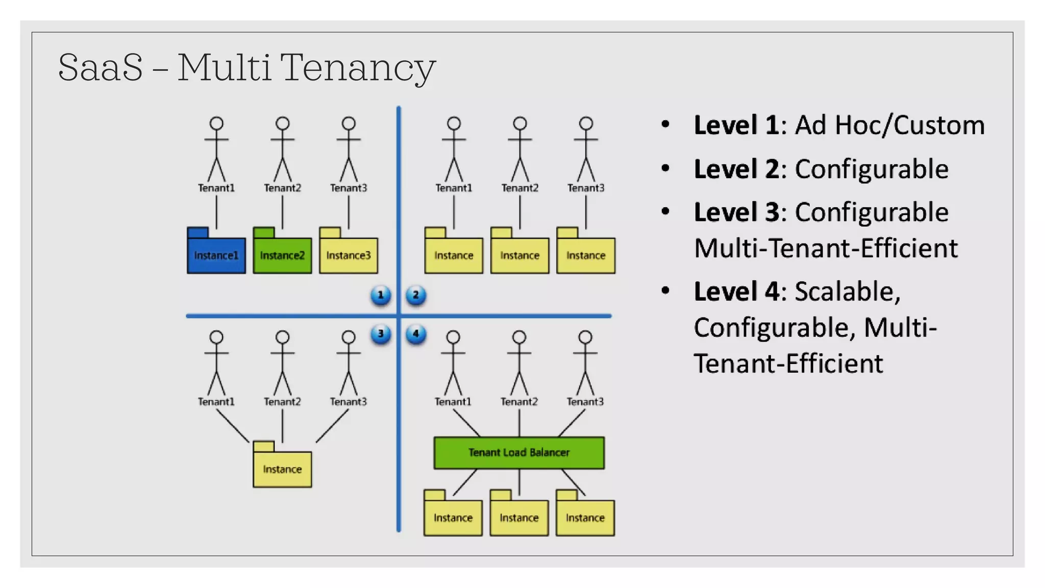 SaaS – Multi Tenancy
 