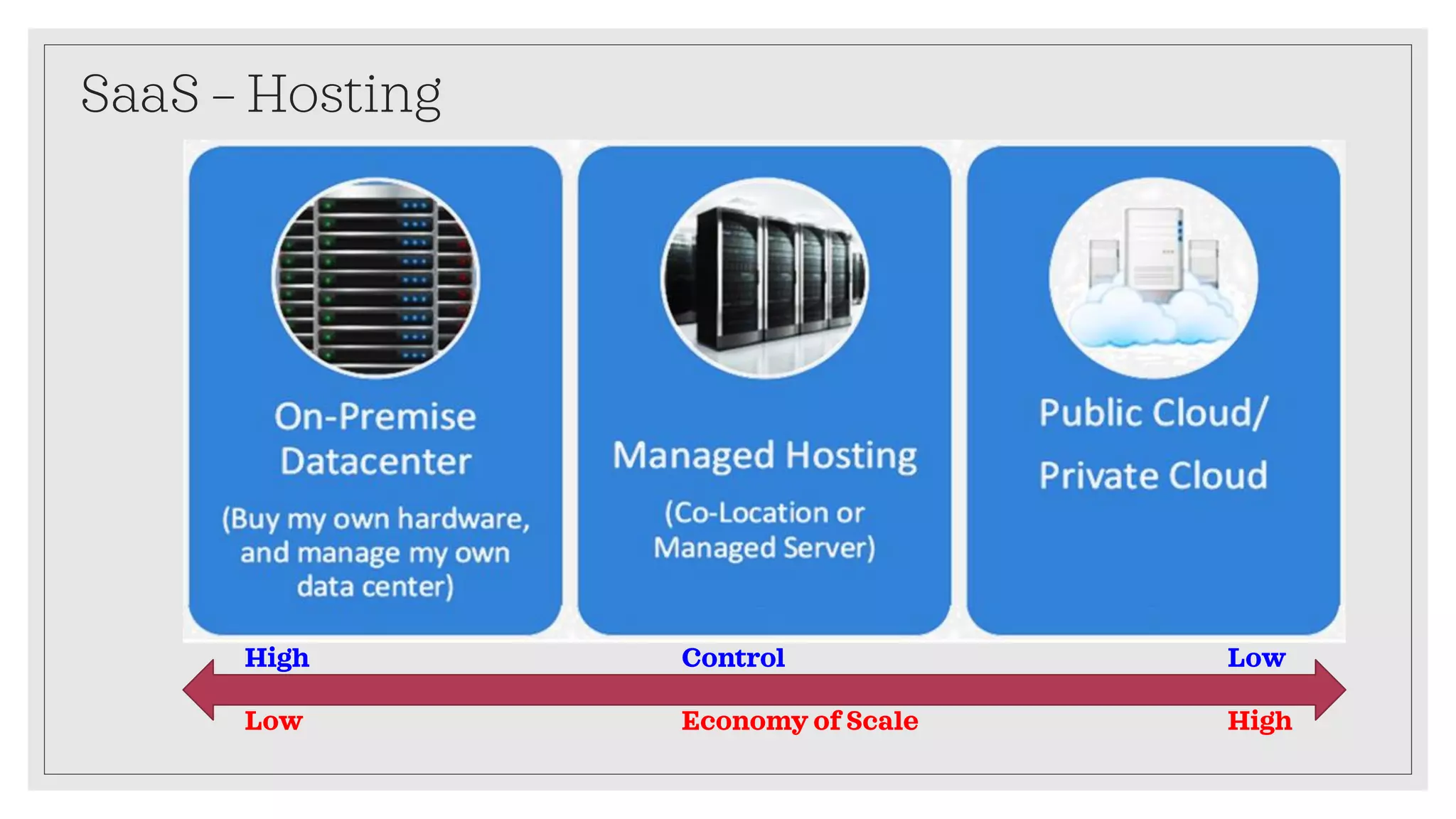 SaaS – Hosting
High Control Low
Low Economy of Scale High
 