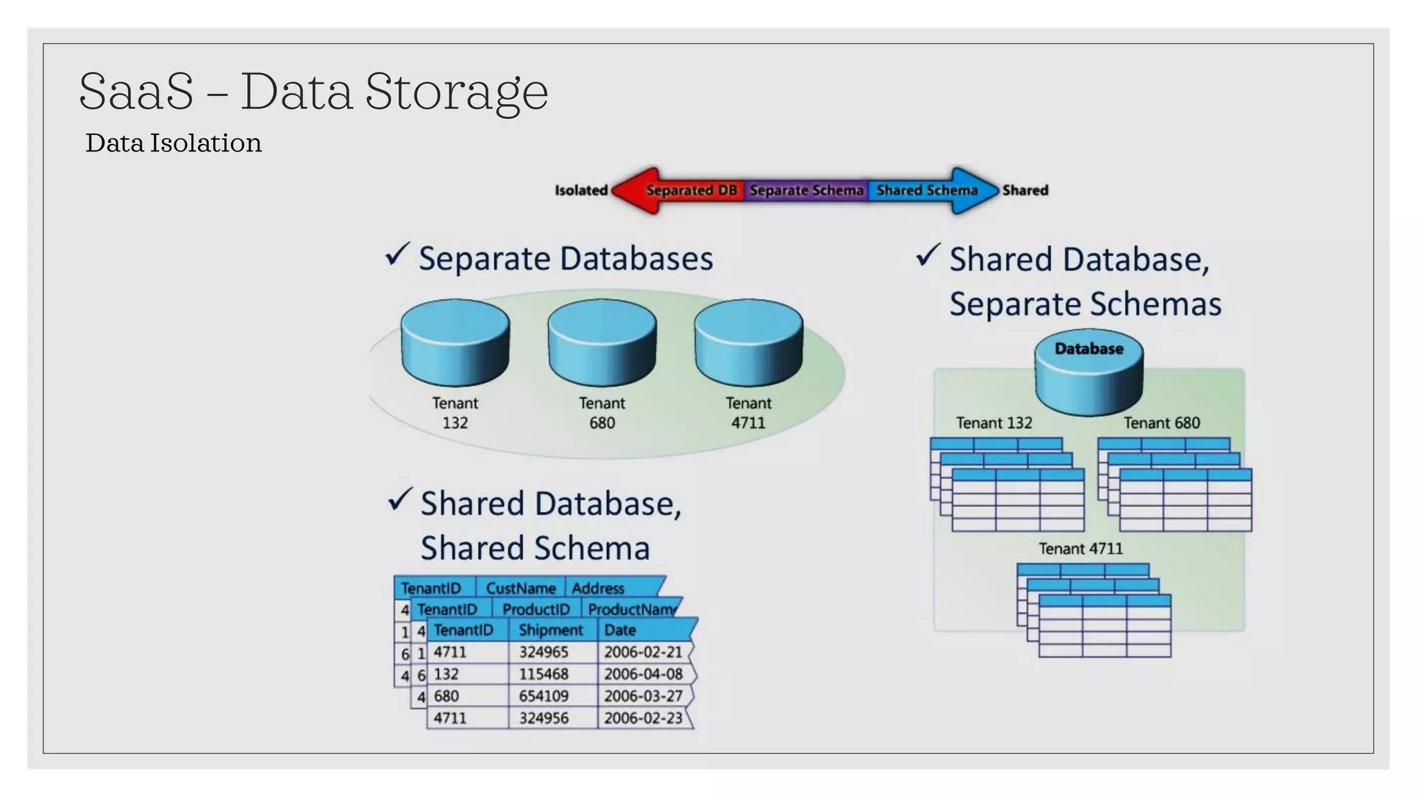 SaaS – Data Storage
Data Isolation
 