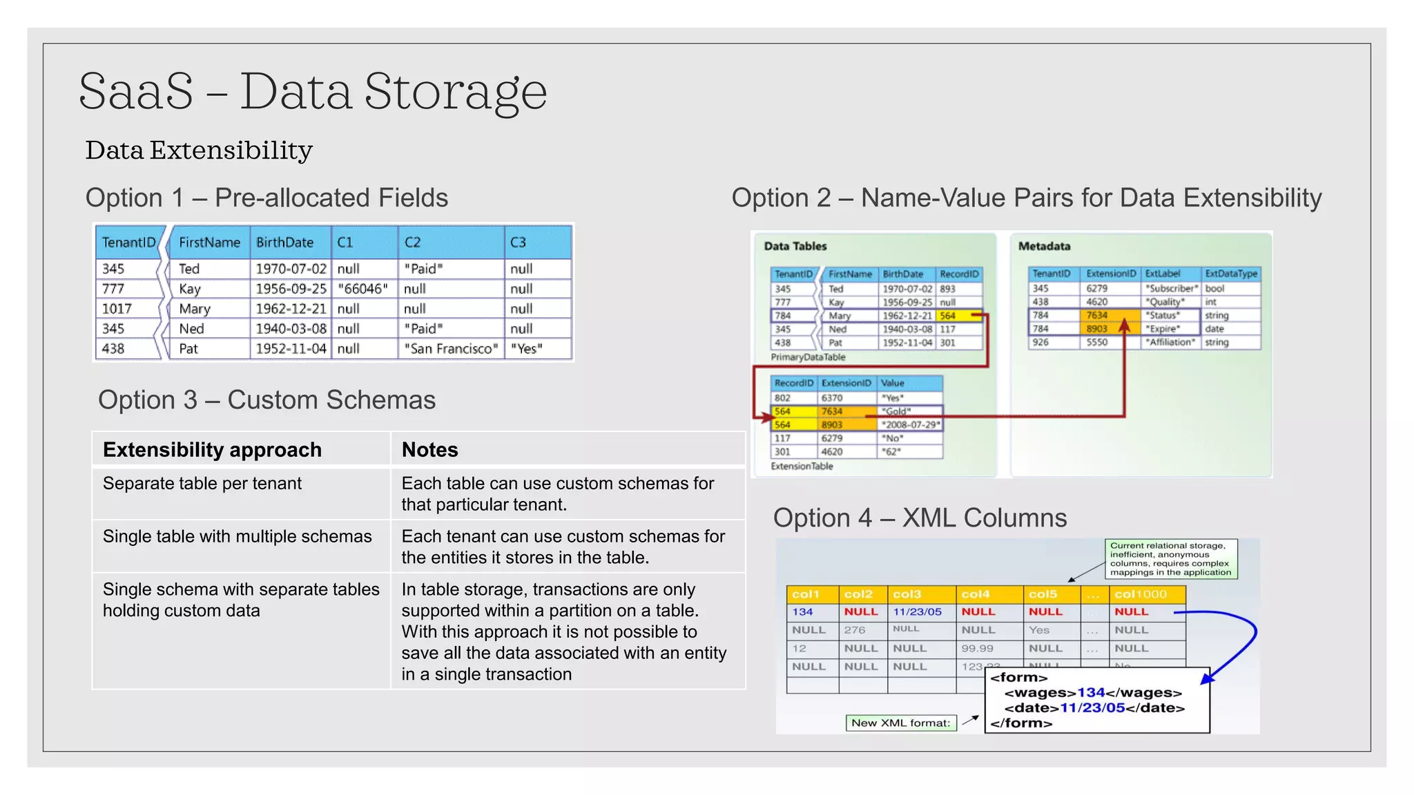 SaaS – Data Storage
Data Extensibility
Option 1 – Pre-allocated Fields Option 2 – Name-Value Pairs for Data Extensibility
Option 3 – Custom Schemas
Extensibility approach Notes
Separate table per tenant Each table can use custom schemas for
that particular tenant.
Single table with multiple schemas Each tenant can use custom schemas for
the entities it stores in the table.
Single schema with separate tables
holding custom data
In table storage, transactions are only
supported within a partition on a table.
With this approach it is not possible to
save all the data associated with an entity
in a single transaction
Option 4 – XML Columns
 