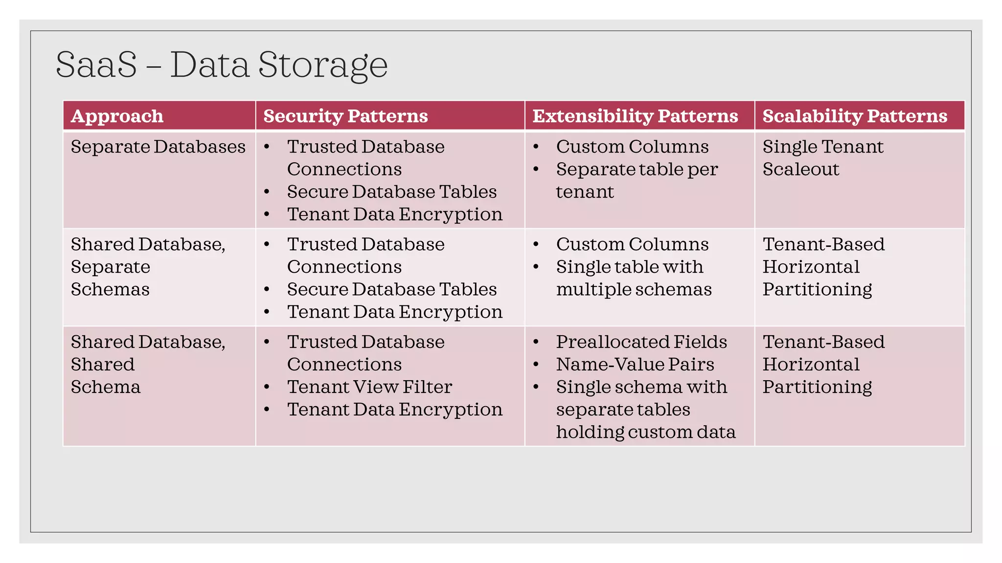 SaaS – Data Storage
Approach Security Patterns Extensibility Patterns Scalability Patterns
Separate Databases • Trusted Database
Connections
• Secure Database Tables
• Tenant Data Encryption
• Custom Columns
• Separate table per
tenant
Single Tenant
Scaleout
Shared Database,
Separate
Schemas
• Trusted Database
Connections
• Secure Database Tables
• Tenant Data Encryption
• Custom Columns
• Single table with
multiple schemas
Tenant‐Based
Horizontal
Partitioning
Shared Database,
Shared
Schema
• Trusted Database
Connections
• Tenant View Filter
• Tenant Data Encryption
• Preallocated Fields
• Name‐Value Pairs
• Single schema with
separate tables
holding custom data
Tenant‐Based
Horizontal
Partitioning
 