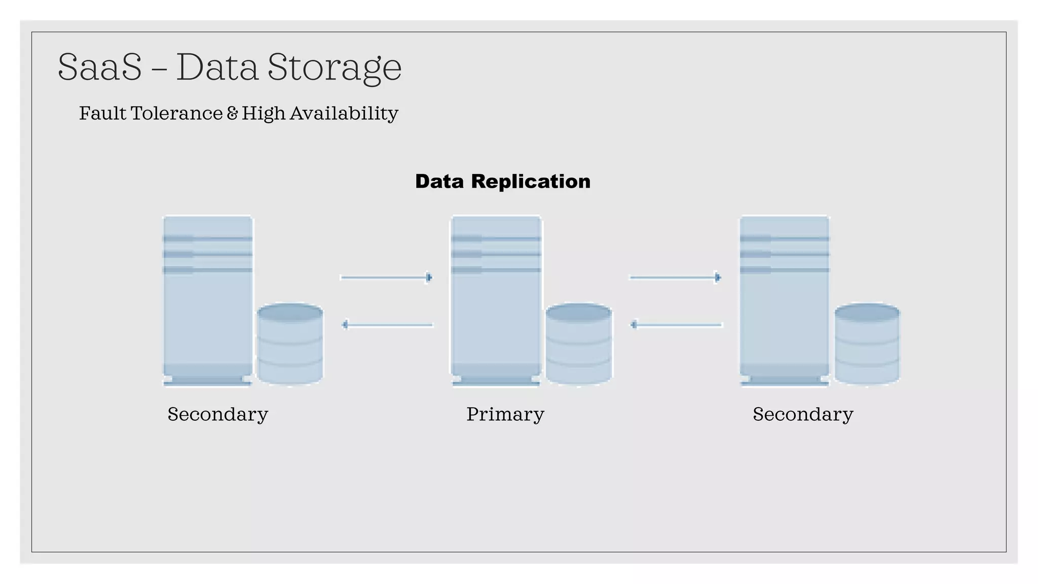 SaaS – Data Storage
Fault Tolerance & High Availability
PrimarySecondary Secondary
Data Replication
 