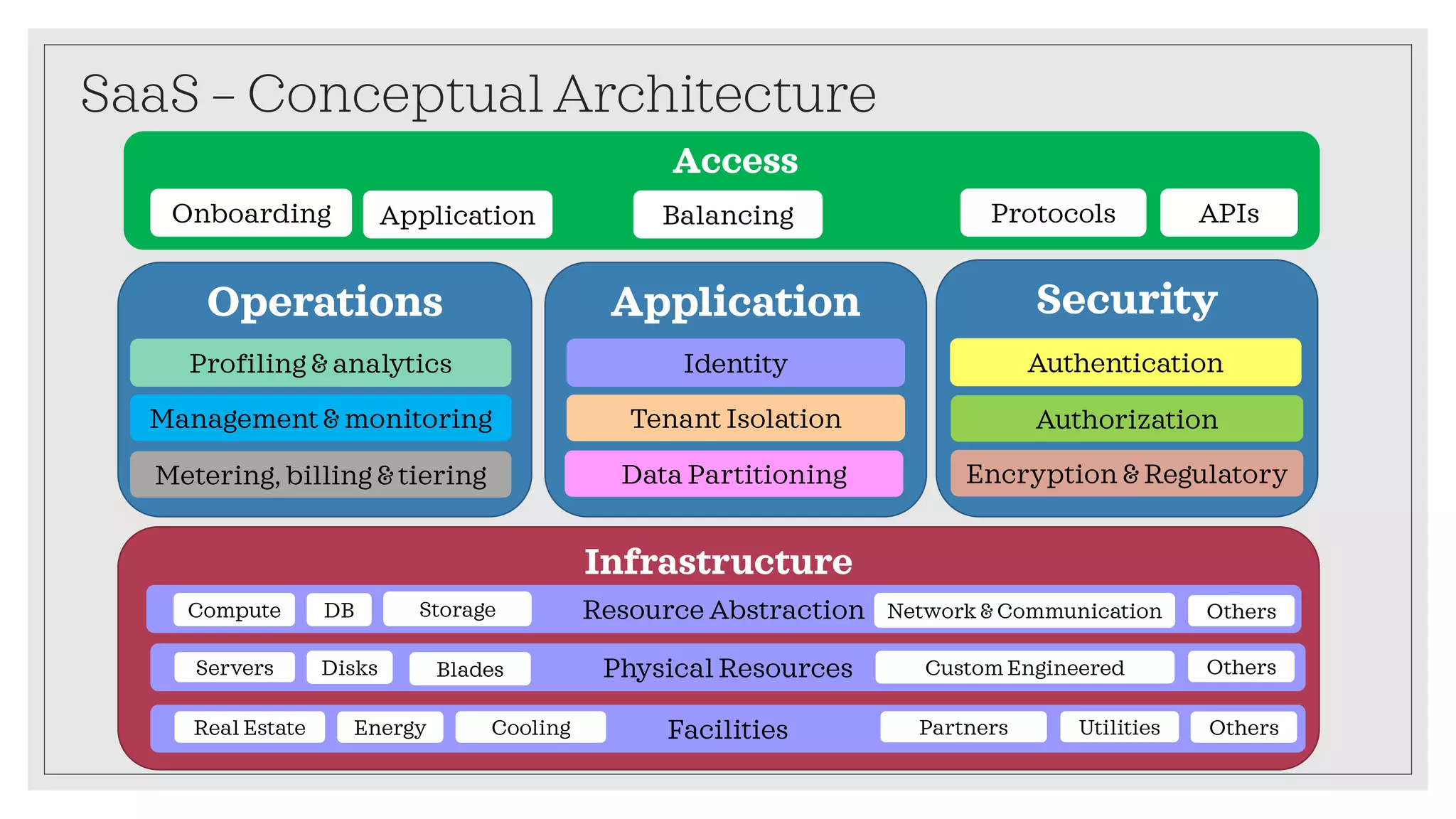 SaaS – Conceptual Architecture
Infrastructure
Application
Identity
Tenant Isolation
Data Partitioning
Operations
Profiling & analytics
Management & monitoring
Metering, billing & tiering
Security
Authentication
Authorization
Encryption & Regulatory
Access
Onboarding Protocols APIs
Resource Abstraction
Physical Resources
Facilities
Compute DB Storage Network & Communication Others
BladesDisksServers Custom Engineered Others
Real Estate Energy Cooling Partners Others
Application Balancing
Utilities
 