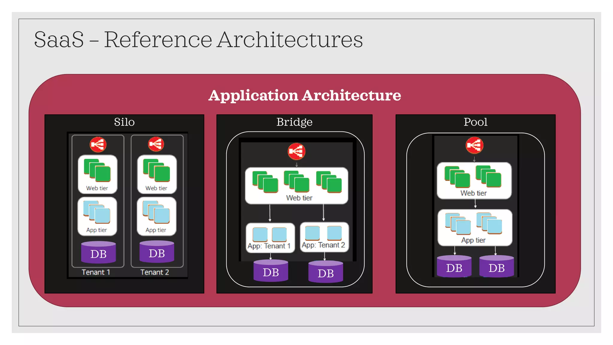 SaaS – Reference Architectures
Application Architecture
PoolBridgeSilo
DB DB
DB DBDBDB
 
