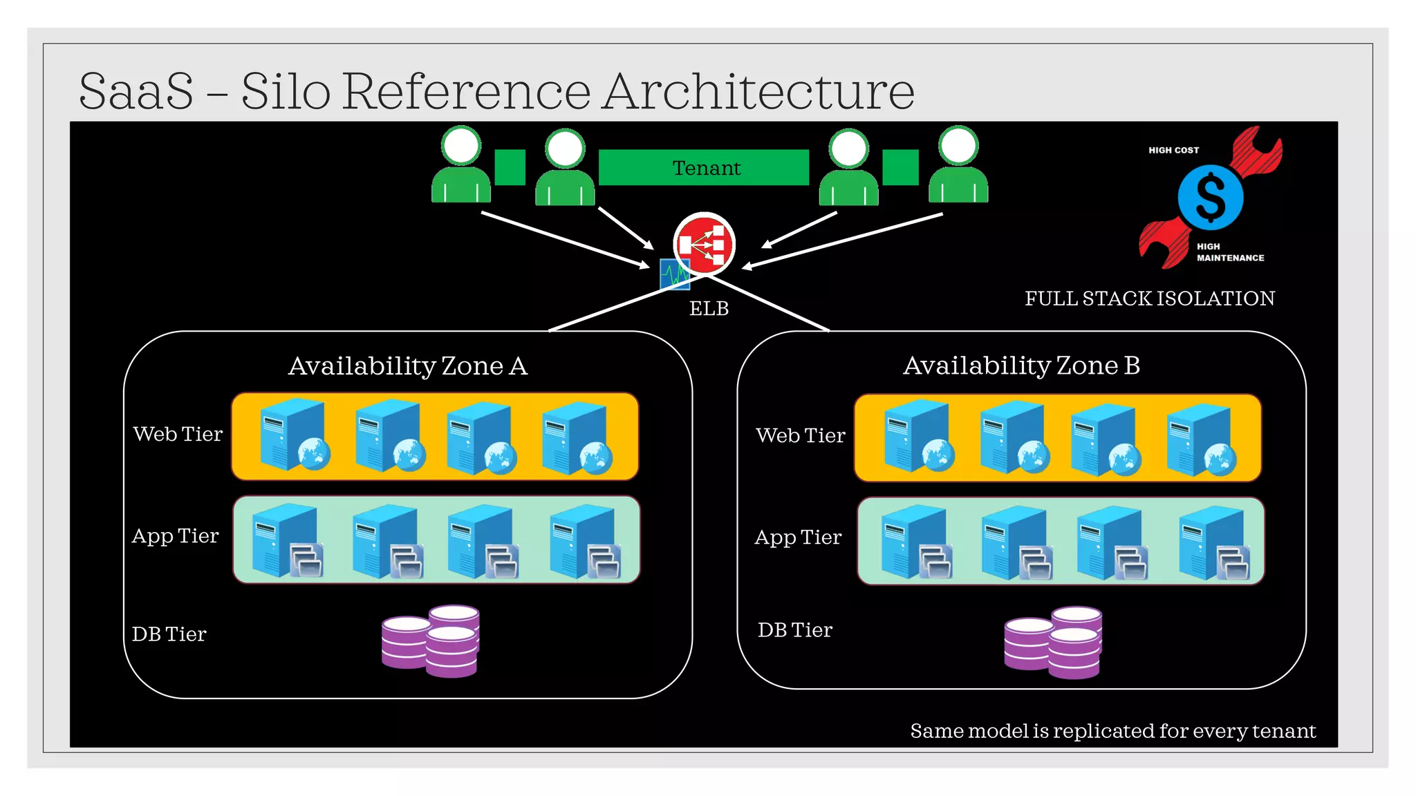 SaaS – Silo Reference Architecture
Availability Zone A Availability Zone B
ELB
Web Tier
App Tier
Web Tier
App Tier
Tenant
DB Tier DB Tier
Same model is replicated for every tenant
FULL STACK ISOLATION
 