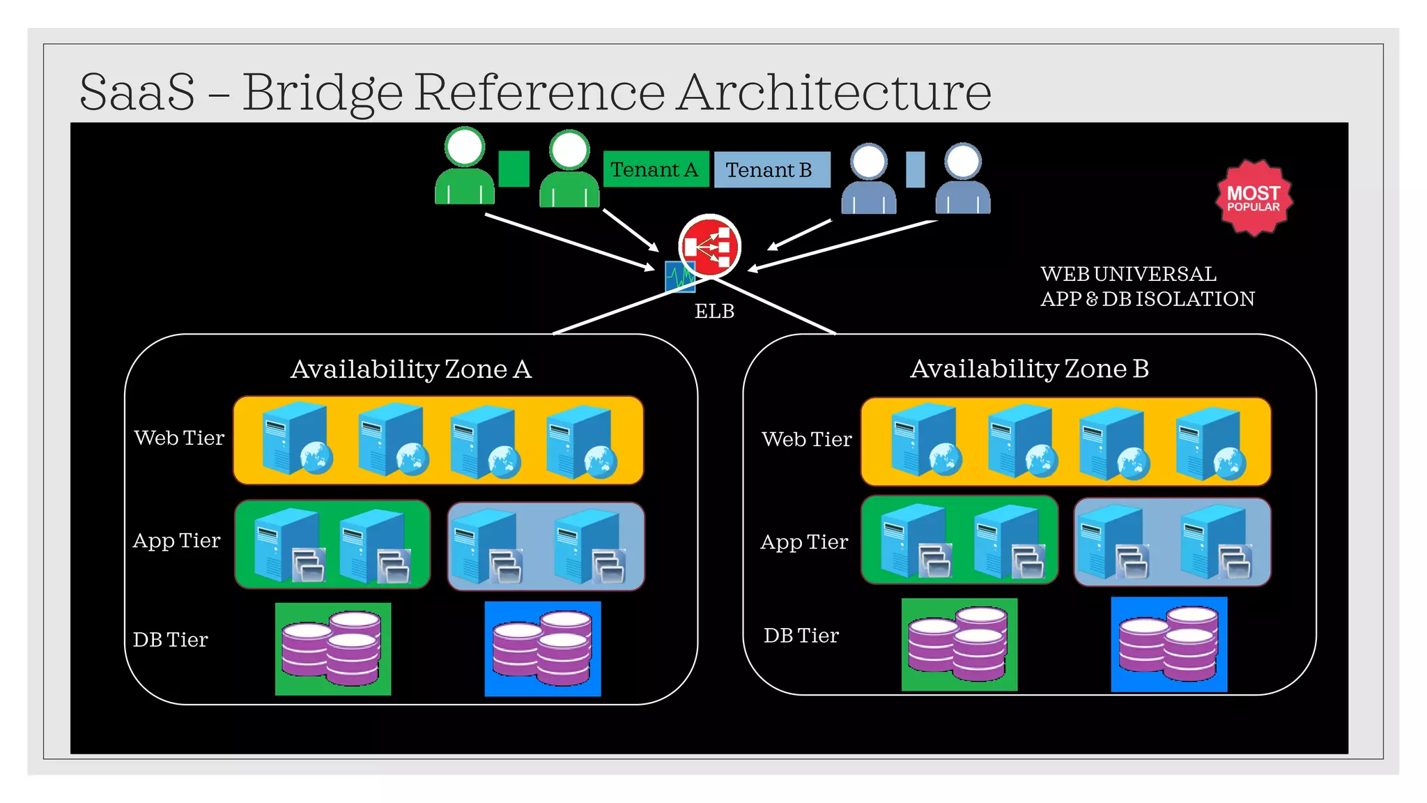 SaaS – Bridge Reference Architecture
Availability Zone A Availability Zone B
ELB
Web Tier
App Tier
Web Tier
App Tier
Tenant A
DB Tier DB Tier
Tenant B
WEB UNIVERSAL
APP & DB ISOLATION
 
