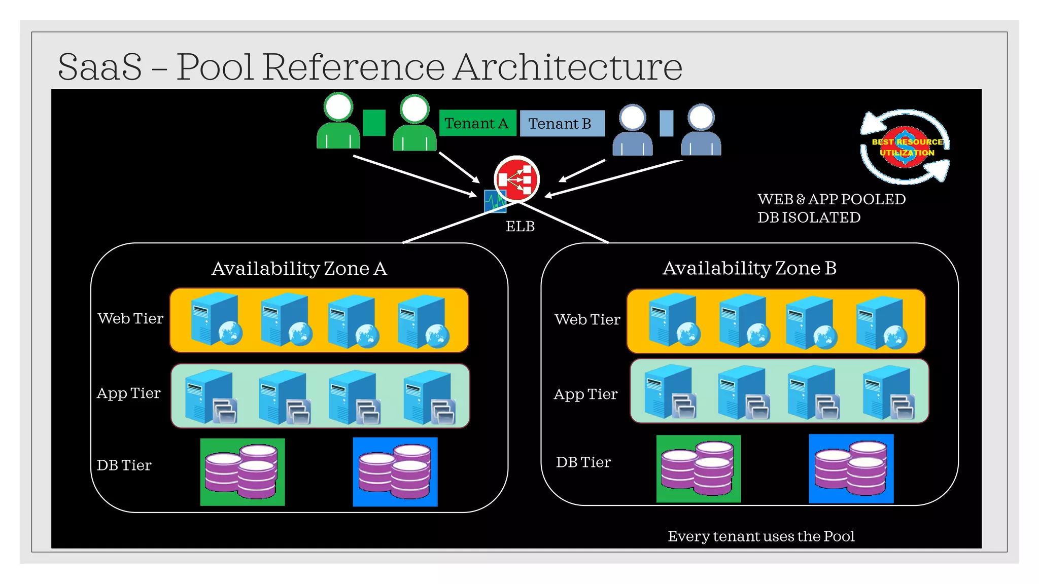 SaaS – Pool Reference Architecture
Availability Zone A Availability Zone B
ELB
Web Tier
App Tier
Web Tier
App Tier
Tenant A
DB Tier DB Tier
Every tenant uses the Pool
Tenant B
WEB & APP POOLED
DB ISOLATED
 
