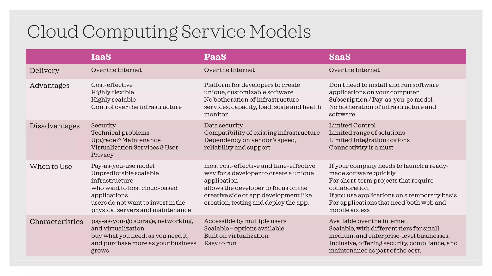 Cloud Computing Service Models
IaaS PaaS SaaS
Delivery Over the Internet Over the Internet Over the Internet
Advantages Cost-effective
Highly flexible
Highly scalable
Control over the infrastructure
Platform for developers to create
unique, customizable software
No botheration of infrastructure
services, capacity, load, scale and health
monitor
Don’t need to install and run software
applications on your computer
Subscription / Pay-as-you-go model
No botheration of infrastructure and
software
Disadvantages Security
Technical problems
Upgrade & Maintenance
Virtualization Services & User-
Privacy
Data security
Compatibility of existing infrastructure
Dependency on vendor’s speed,
reliability and support
Limited Control
Limited range of solutions
Limited Integration options
Connectivity is a must
When to Use Pay-as-you-use model
Unpredictable scalable
infrastructure
who want to host cloud-based
applications
users do not want to invest in the
physical servers and maintenance
most cost-effective and time-effective
way for a developer to create a unique
application
allows the developer to focus on the
creative side of app development like
creation, testing and deploy the app.
If your company needs to launch a ready-
made software quickly
For short-term projects that require
collaboration
If you use applications on a temporary basis
For applications that need both web and
mobile access
Characteristics pay-as-you-go storage, networking,
and virtualization
buy what you need, as you need it,
and purchase more as your business
grows
Accessible by multiple users
Scalable – options available
Built on virtualization
Easy to run
Available over the internet.
Scalable, with different tiers for small,
medium, and enterprise-level businesses.
Inclusive, offering security, compliance, and
maintenance as part of the cost.
 