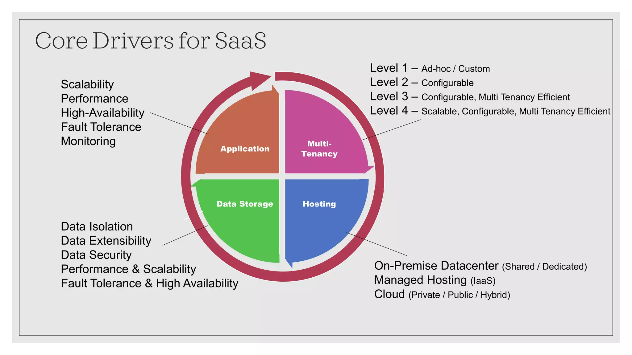 Core Drivers for SaaS
Multi-
Tenancy
HostingData Storage
Application
Scalability
Performance
High-Availability
Fault Tolerance
Monitoring
Data Isolation
Data Extensibility
Data Security
Performance & Scalability
Fault Tolerance & High Availability
Level 1 – Ad-hoc / Custom
Level 2 – Configurable
Level 3 – Configurable, Multi Tenancy Efficient
Level 4 – Scalable, Configurable, Multi Tenancy Efficient
On-Premise Datacenter (Shared / Dedicated)
Managed Hosting (IaaS)
Cloud (Private / Public / Hybrid)
 
