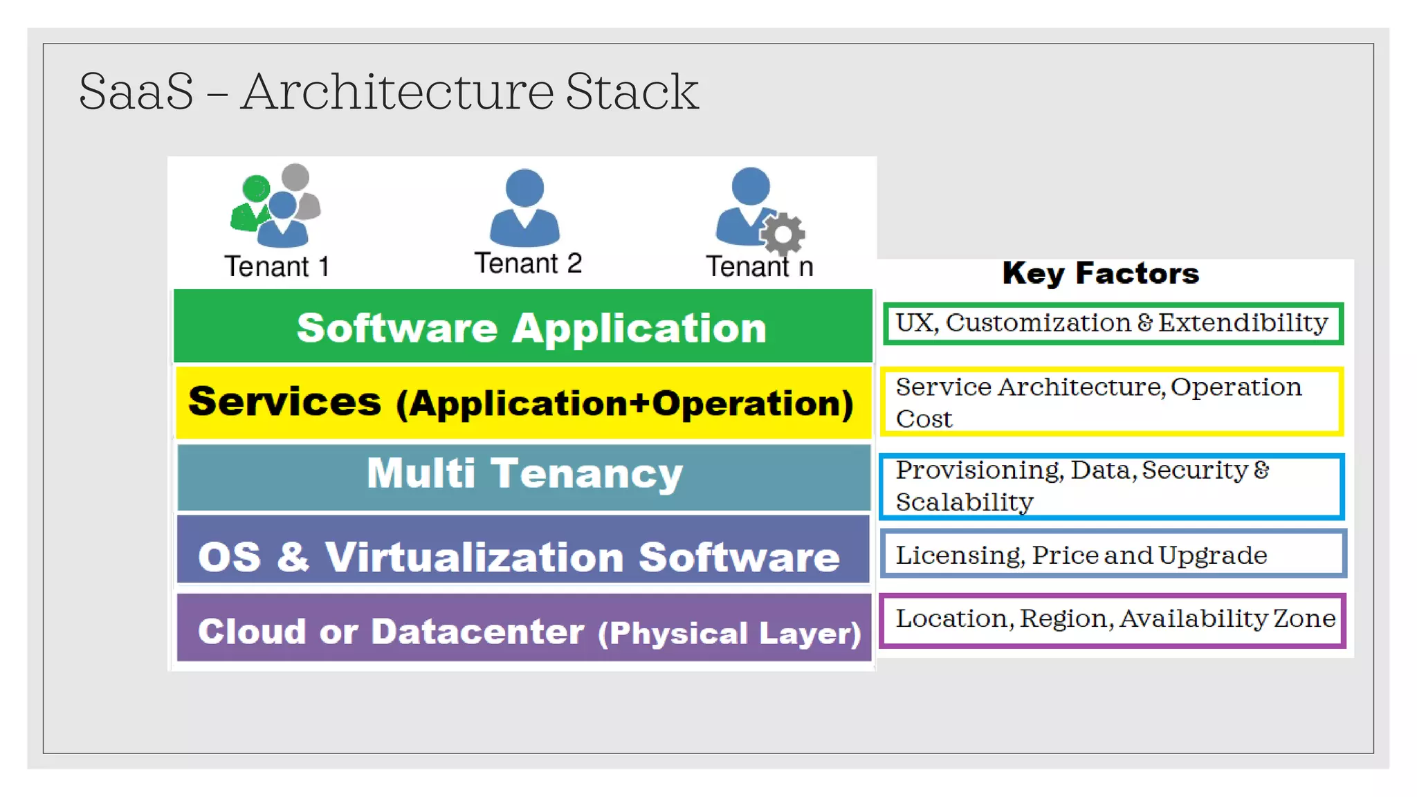 SaaS – Architecture Stack
UX, Customization & Extendibility
Service Architecture, Operation
Cost
Provisioning, Data, Security &
Scalability
Licensing, Price and Upgrade
Location, Region, Availability Zone
 