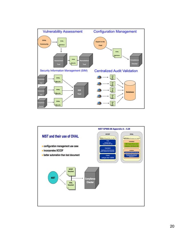 Architecting Security Measurement & Management for Compliance | PPT