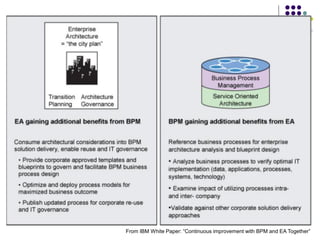 EA and BPM: Better Together




             Copyright Kemsley Design Ltd., 2011                               21
              From IBM White Paper: “Continuous improvement with BPM and EA Together”
 