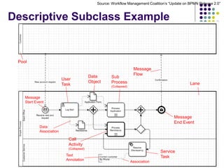 Source: Workflow Management Coalition’s “Update on BPMN Release 2.0”



Descriptive Subclass Example


 Pool
                                                                     Message
                                                                     Flow
                                           Data       Sub
                          User
                                           Object     Process                                     Lane
                          Task                        (Collapsed)


    Message
    Start Event



                                                                                         Message
                                                                                         End Event
            Data
            Association

                             Call
                             Activity
                             (Collapsed)
                                                                                  Service
                            Text                                                  Task
                            Annotation
                                                                    Association
 
