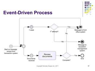 Event-Driven Process




             Copyright Kemsley Design Ltd., 2011   57
 