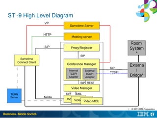 | © 2013 IBM Corporation
ST -9 High Level Diagram
Sametime Server
Meeting server
Proxy/Registrar
Video Manager
Video MCU
Sametime
Connect Client
External
TCSPI
Adapter
Conference Manager
Room
System
*
Externa
l
Bridge*
SIP
Internal
TCSPI
Adapter
VP
HTTP
SIP
SIP
SIP
SIP
Media
REST
XML
TCSPI
TURN
Server
Video MCUVideo MCU
 