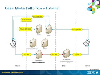 | © 2013 IBM Corporation
Basic Media traffic flow – Extranet
 