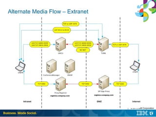 | © 2013 IBM Corporation
Alternate Media Flow – Extranet
 