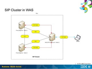 | © 2013 IBM Corporation
SIP Cluster in WAS
 