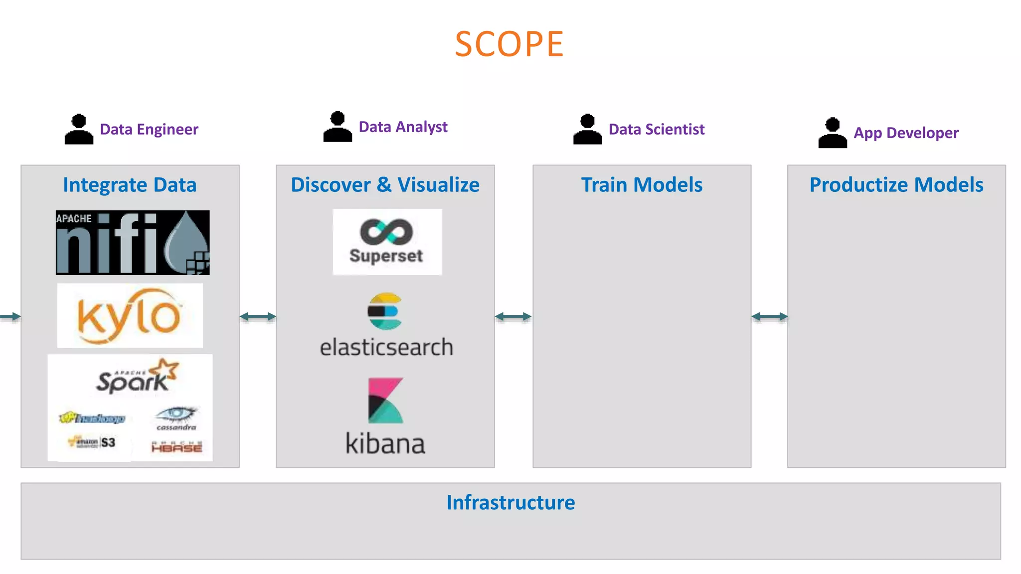 Integrate Data
Data Analyst Data Scientist
SCOPE
Discover & Visualize Train Models Productize Models
App DeveloperData Engineer
Infrastructure
 