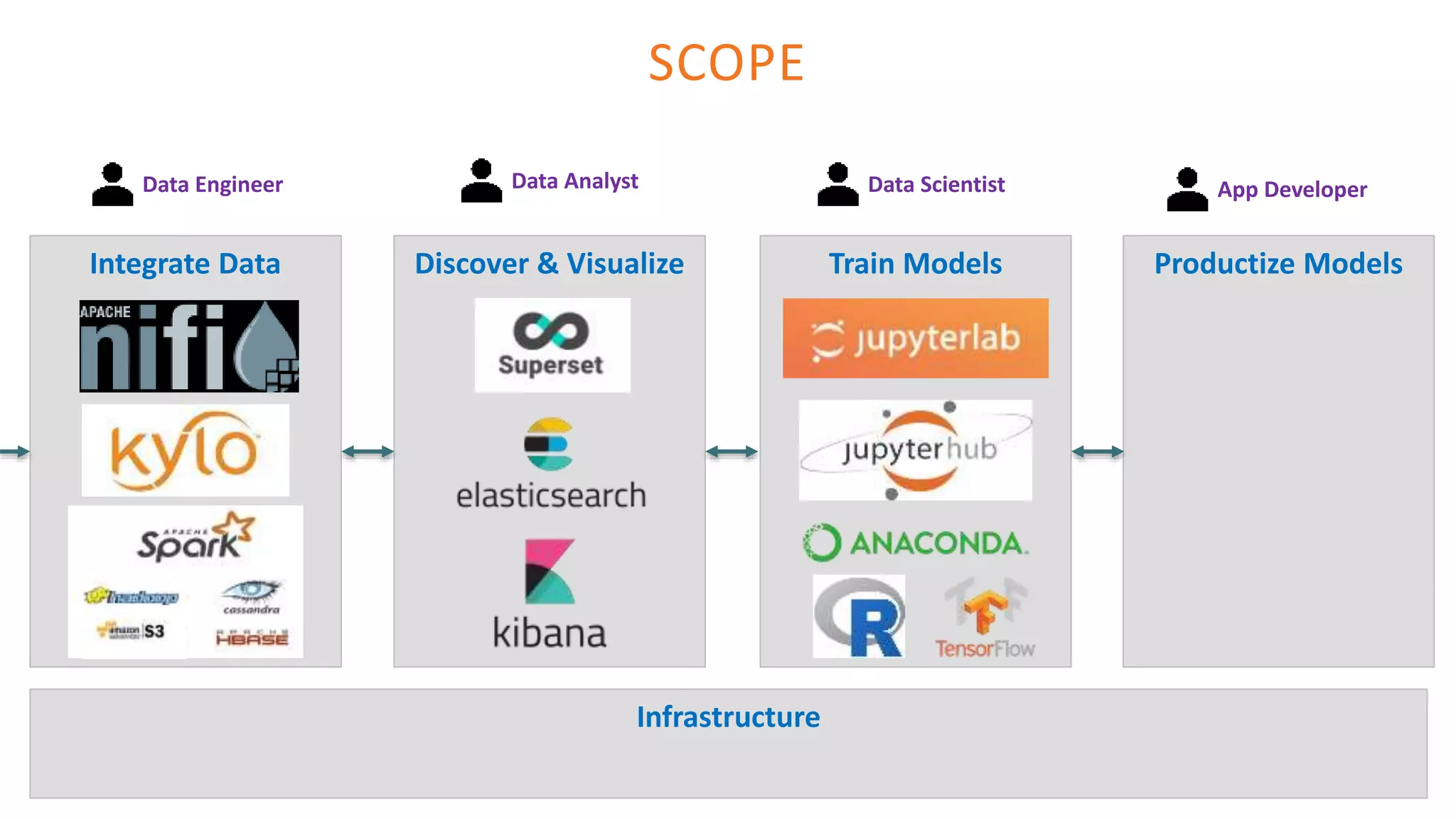 Integrate Data
Data Analyst Data Scientist
SCOPE
Discover & Visualize Train Models Productize Models
App DeveloperData Engineer
Infrastructure
 